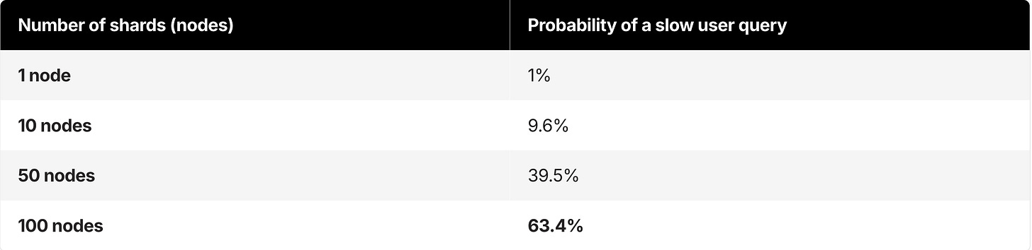 Table showing how increasing database shards (nodes) raises the probability of a slow user query: 1 node = 1%, 10 nodes = 9.6%, 50 nodes = 39.5%, and 100 nodes = 63.4%.