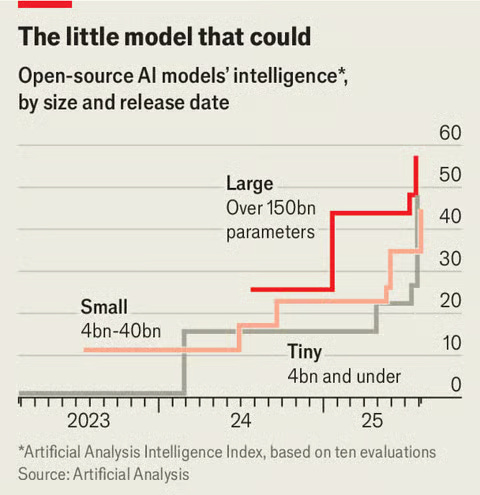 Gráfico comparativo de modelos de IA abiertos por tamaño, fuente The Economist