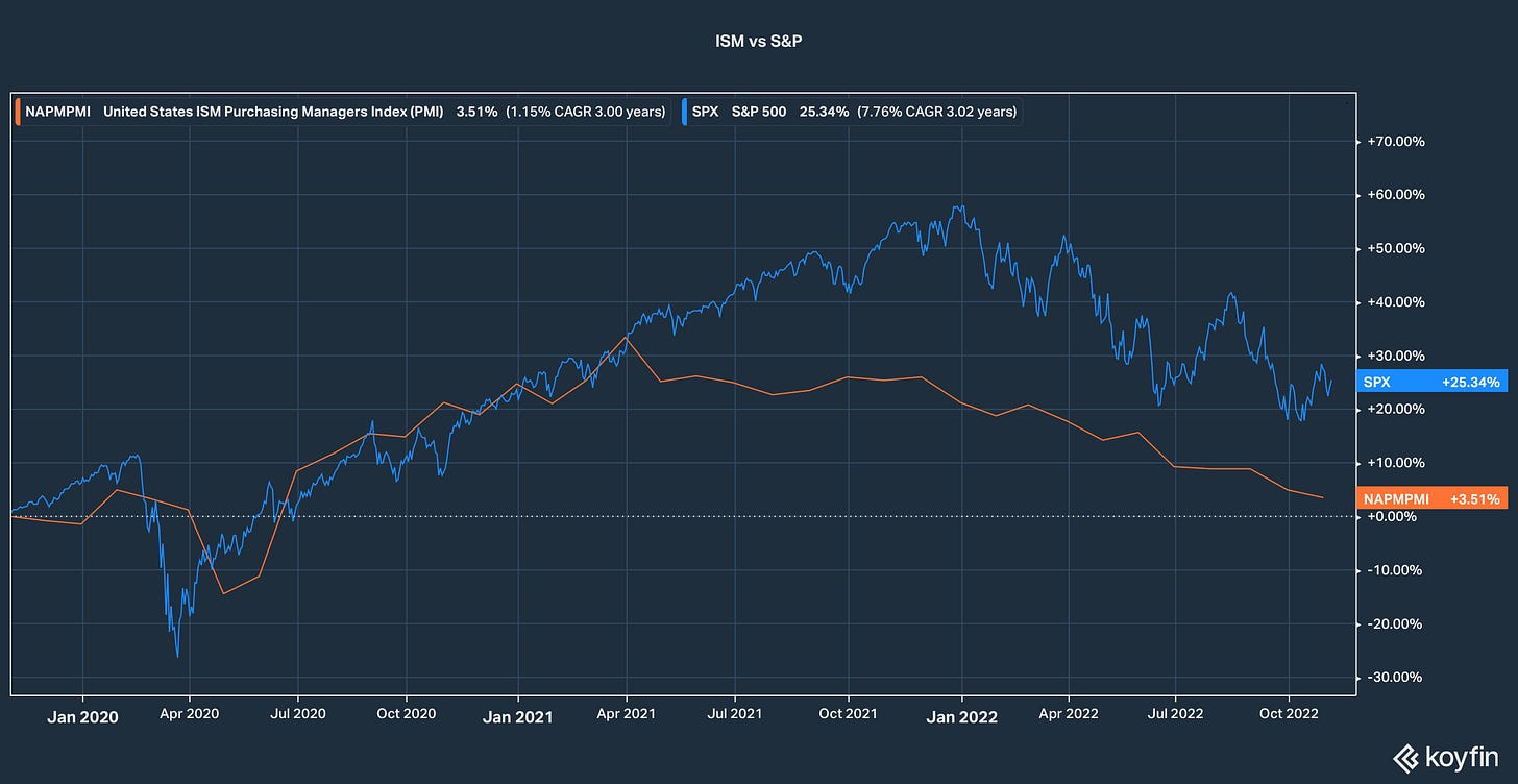 Figure 3: ISM & SPX Correlation