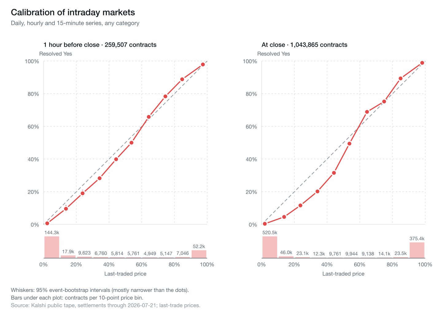Calibration of intraday markets, 1 hour before close and at close