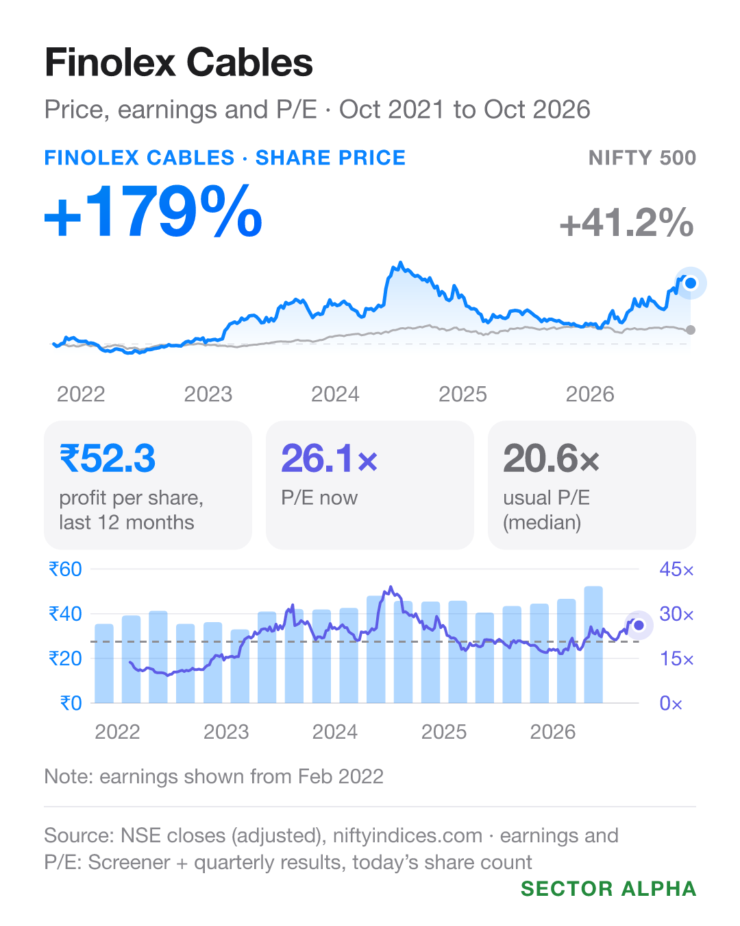 Finolex Cables: share price +178.8% against the NIFTY 500's +41.2% from Oct 2021 to Oct 2026; earnings per share ₹52.31; P/E 26.1 against a usual 20.6. Finolex Cables: share price +178.8% against the NIFTY 500's +41.2% from Oct 2021 to Oct 2026; earnings per share ₹52.31; P/E 26.1 against a usual 20.6.