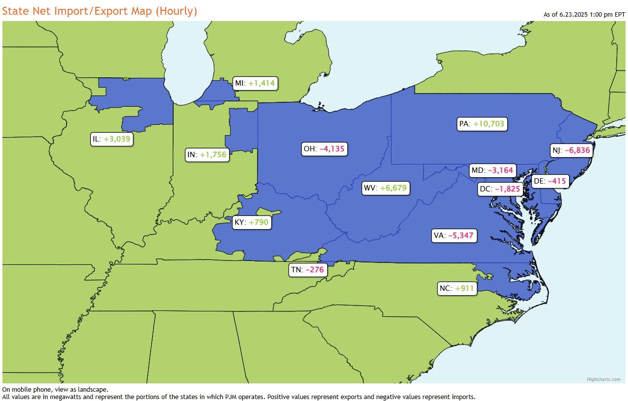 May be an image of map and text that says 'State Net Import Export Map (Hourly) ASO f6.23.2025 1:00 pm EPT MI:+1,414 MI: 1,414 IL: L:+3,039 ,039 IN:+1,756 IN: 1,756 OH: 4 4,135 PA: +10,703 NJ: -6,836 WV: +6,679 +6 MD: -3,164 KY: +790 DC: DC:-1,825 -1 ,825 DE:-415 DE: 415 VA: -5,347 TN: -276 NC: -911 On mobile phone, view as landscape. All values megawatts epresent the portions the states which P.JM operates. Positive values represent exports and negative values represent imports. Highrharts.com'