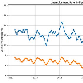Do Indigenous Canadians Benefit From Government Support?