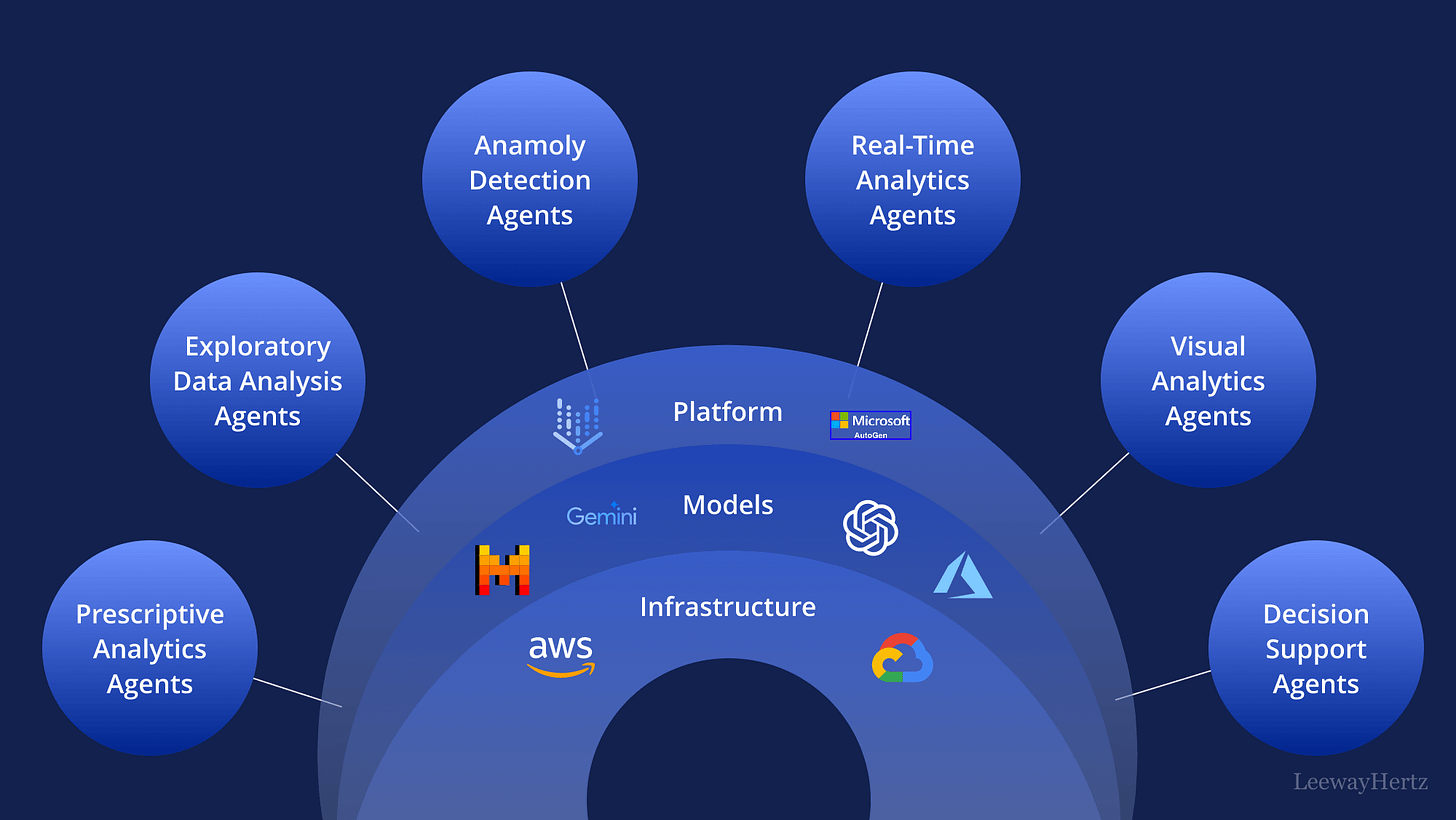 Semantic Layers and the Future of Agentic Analytics