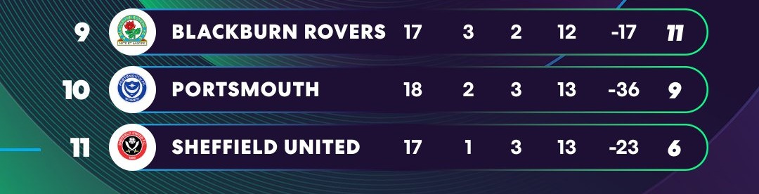 1 LCL
2 Birmingham
3 Charlton
4 Durham
5 Bristol City
6 Newcaslte
7 Sunderland
8 Southampton
9 Blackburn
10 Portsmouth
11 Sheffield United