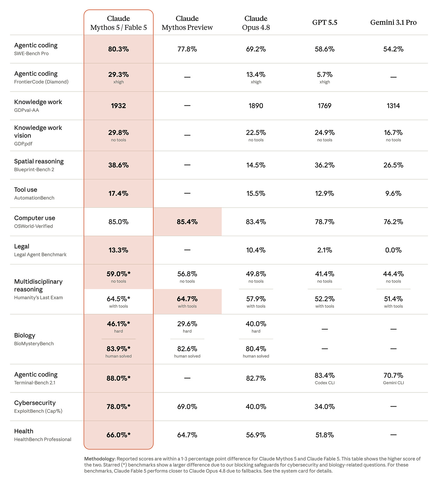 Benchmark table from the Claude Fable 5 launch comparing it to Opus 4.8, GPT 5.5, and Gemini 3.1 Pro