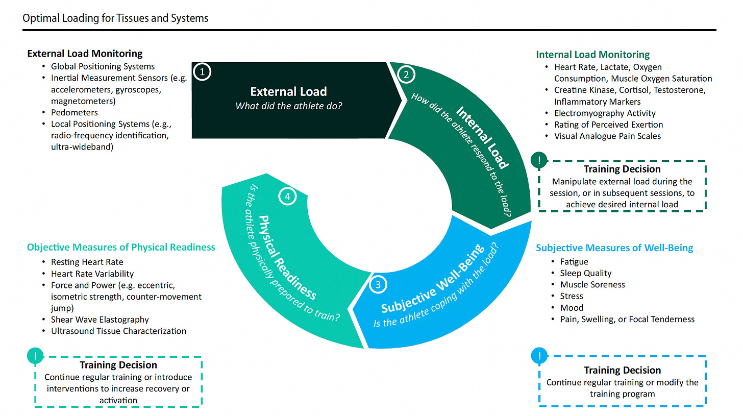 Circular athlete monitoring framework from Gabbett & Oetter (2024) showing External Load, Internal Load, Subjective Well-Being, and Physical Readiness, with training decision points.