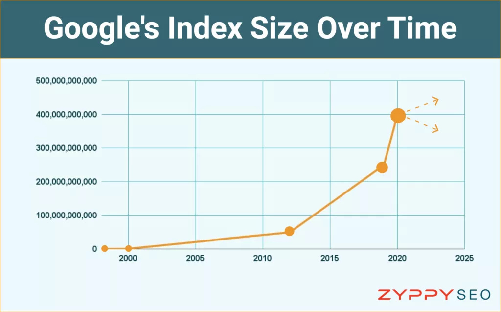 Google's Index Size Over Time Google's Index Size Over Time