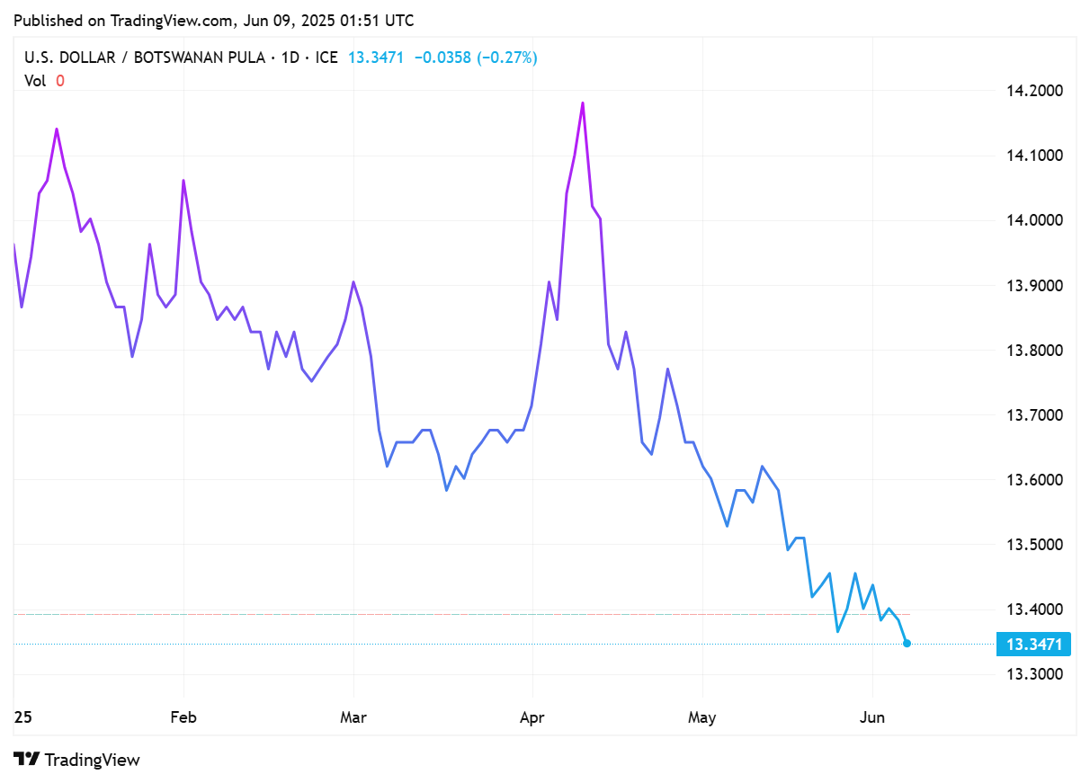 TradingView chart TradingView chart