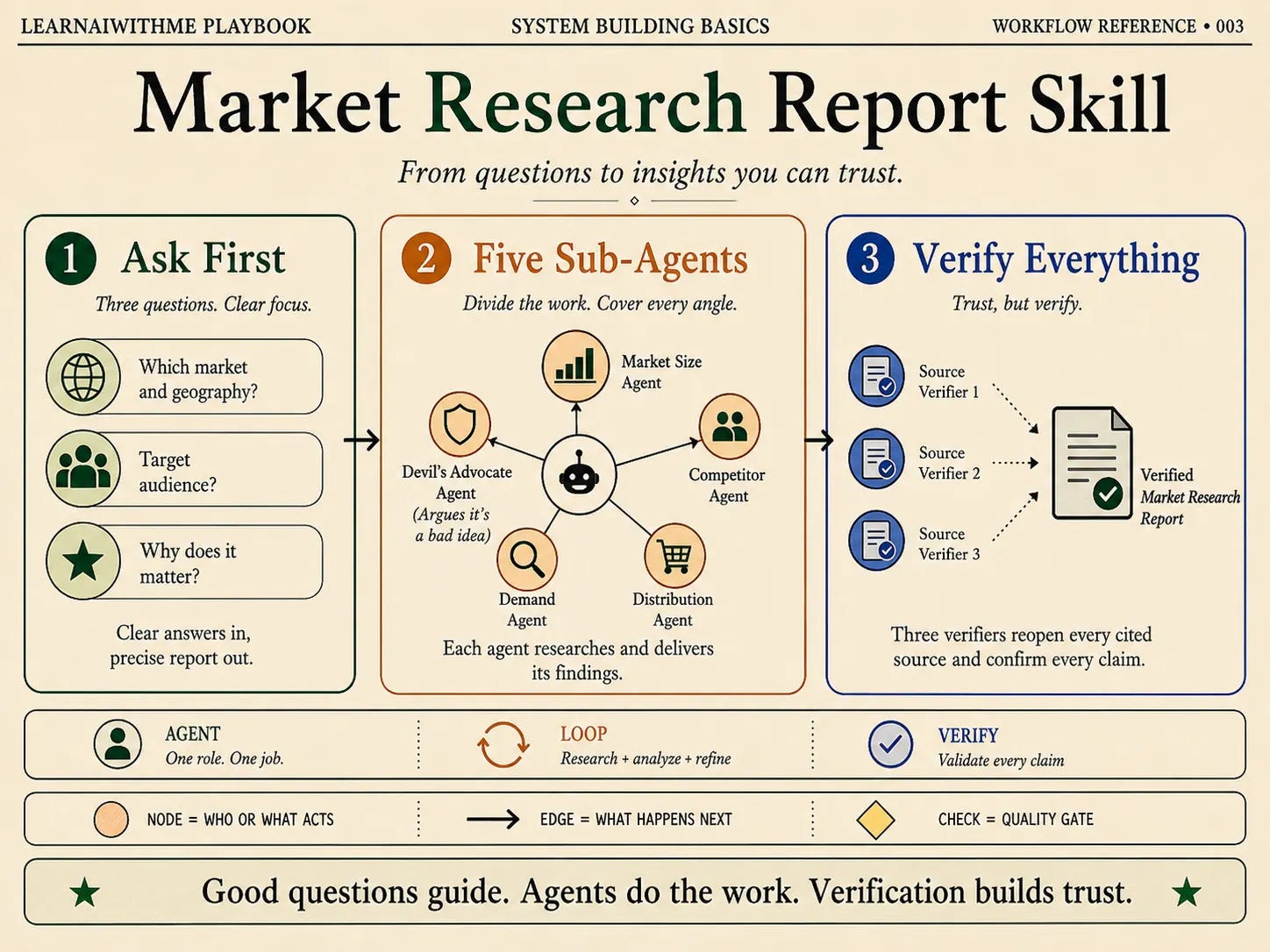 Workflow diagram of the Market Research Report Claude skill showing three stages, three intake questions, five research sub-agents including a devil's advocate, and three source verifiers producing a verified report Workflow diagram of the Market Research Report Claude skill showing three stages, three intake questions, five research sub-agents including a devil's advocate, and three source verifiers producing a verified report
