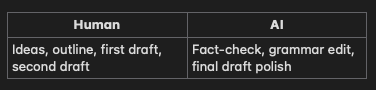 Humans do the ideas, outlines, first and second draft, while the AI fixes grammar, fact checks, and does a final edit