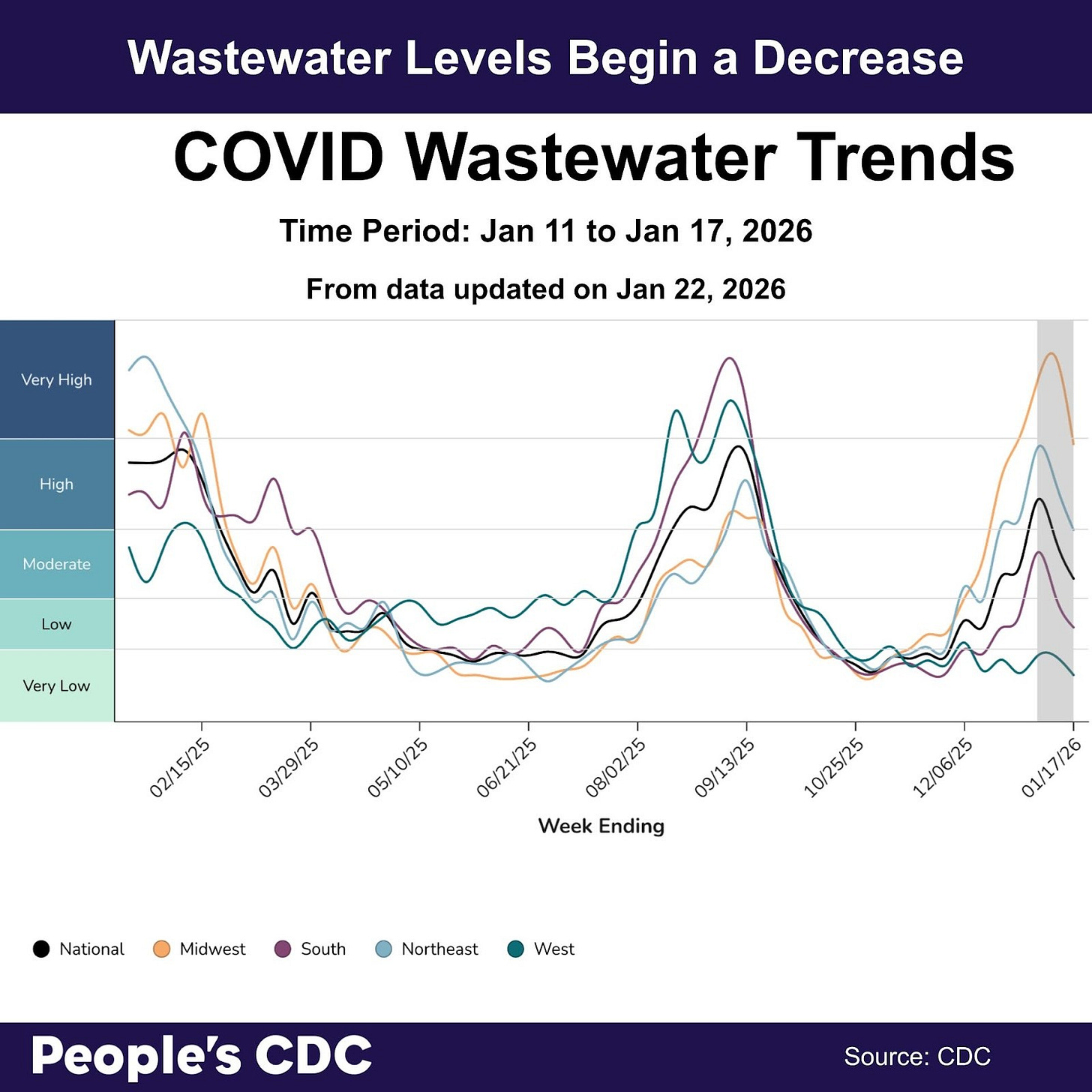 A line graph’s title reads “Wastewater Levels Begin a Decrease” The Y axis is COVID concentration levels from Very Low to Very High. The X axis are dates from Jan 18, 2025 through January 17, 2026. The line graph peaks in 2025 in January and September. Levels go down nationally in October, but begin a slight trending upward in late November 2025 reaching a peak in early January 2026. The Midwest and Northeast regions remain at “High” levels, the West is “Moderate,” and the South is “Low.” Text at the bottom reads “People’s CDC. Source: CDC.”