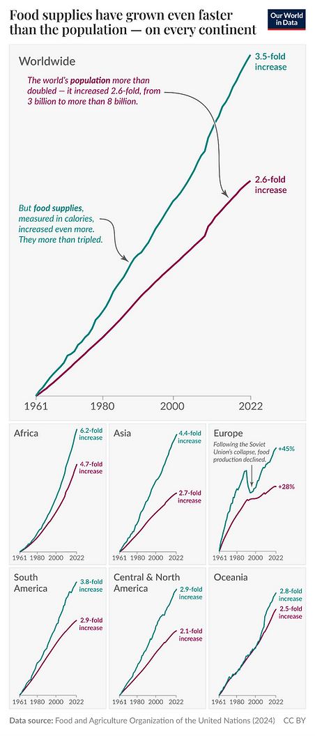 Food supplies have grown even faster than the population - on every continent chart