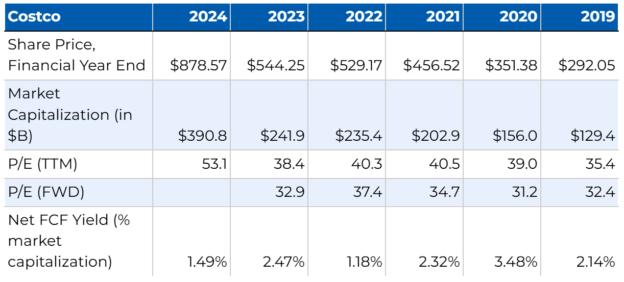 A Deep Dive Analysis into Costco Wholesale Corporation