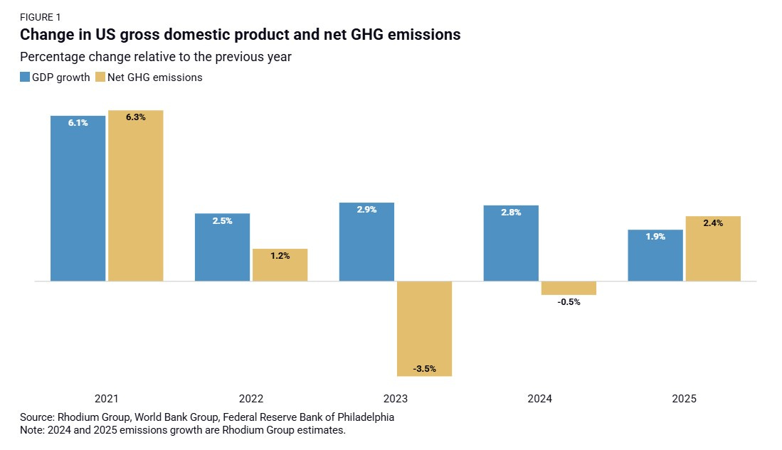 A bar chart showing US greenhouse gas emissions by year. Emissions rose in 2025 for the first time in three years