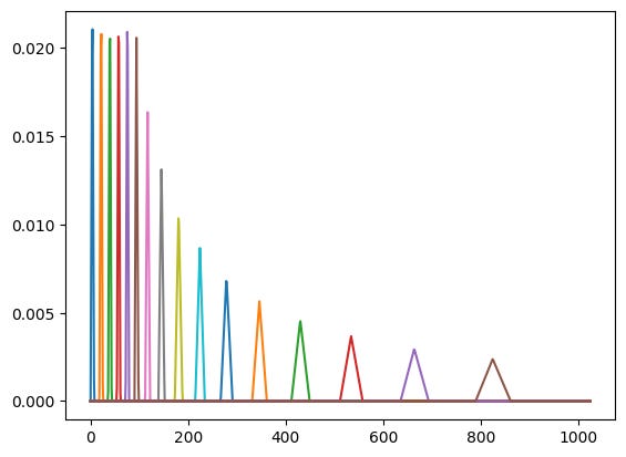 Figure 7: Mel filters.