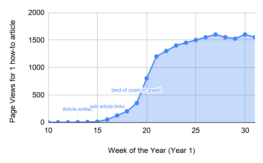 Zoom in graph showing detail page views on a website