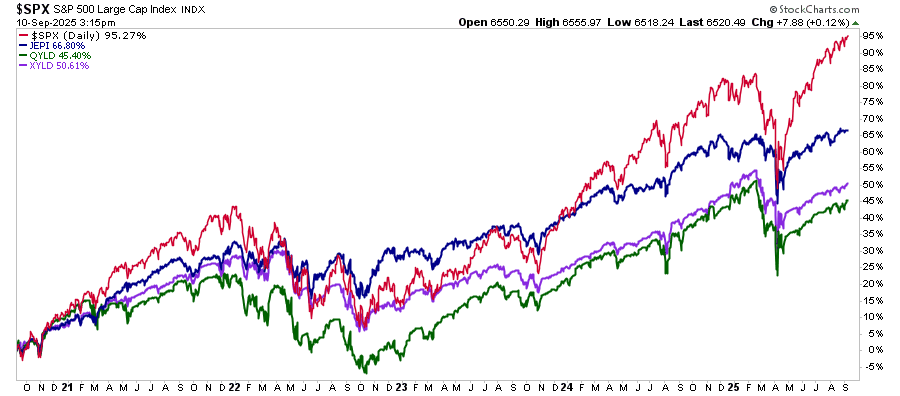 S&P 500 market vs covered call ETFs with dividends reinvested.