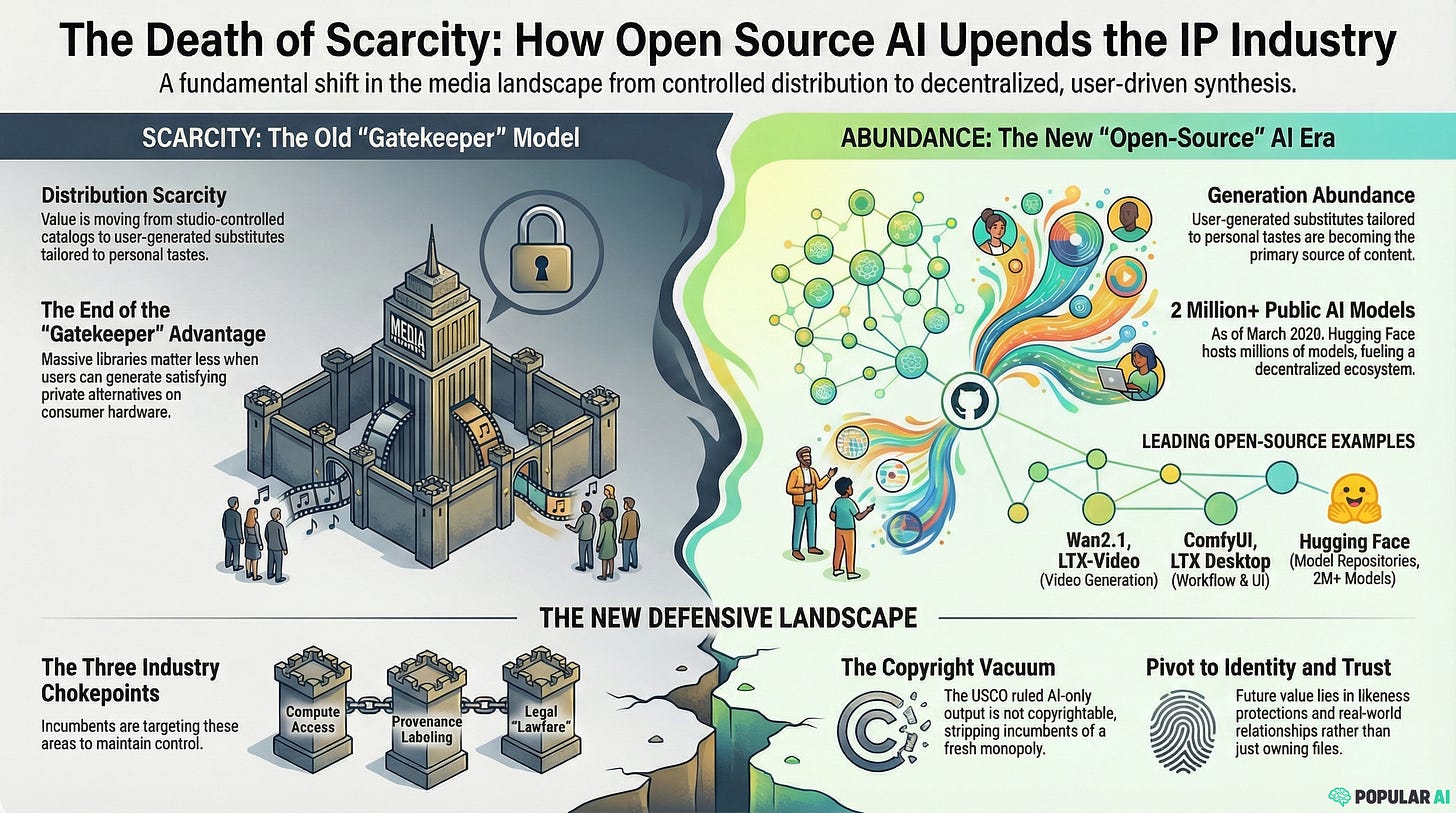 The Death of Scarcity: How open source AI will upend the copyright industry