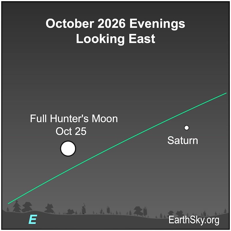 A disk, the full moon, is far left a dot, Saturn. They are both above a wavy line, the eastern horizon. A disk, the full moon, is far left a dot, Saturn. They are both above a wavy line, the eastern horizon.