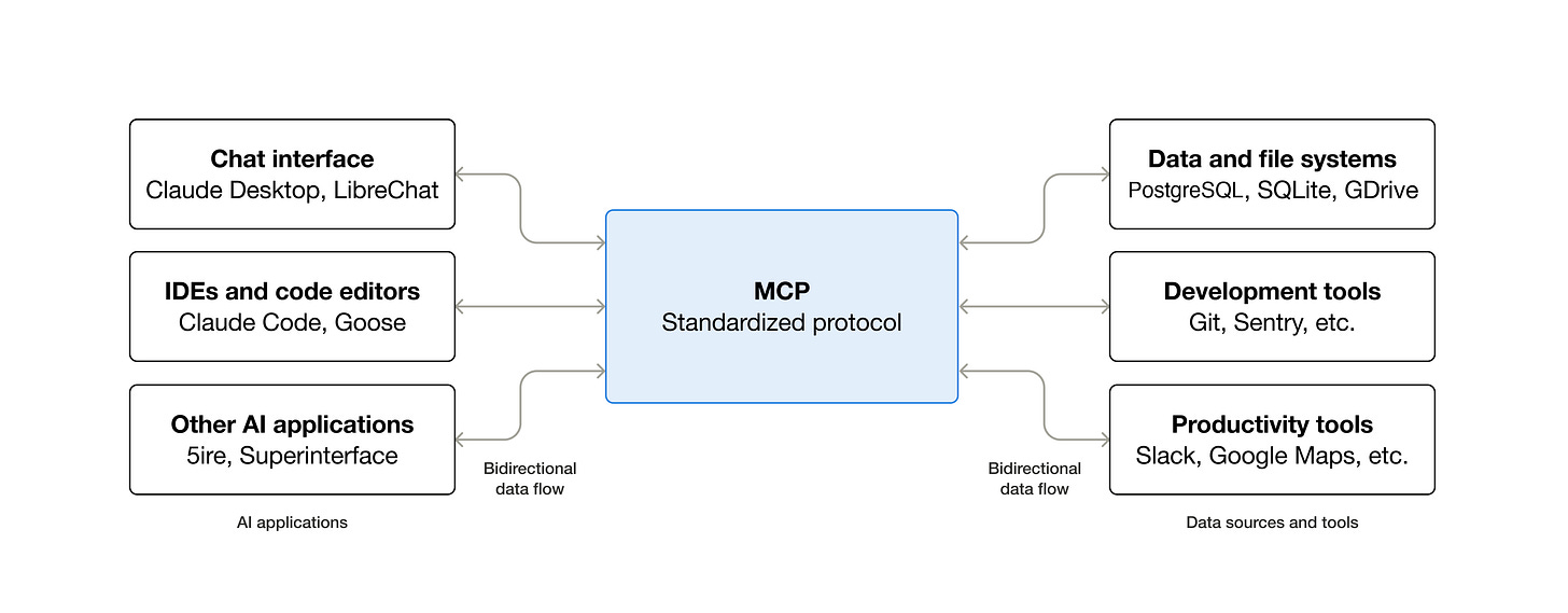 MCP as a standardized protocol connecting AI applications — including chat interfaces, IDEs, and other AI apps — to data sources and tools including file systems, development tools, and productivity tools, via bidirectional data flow