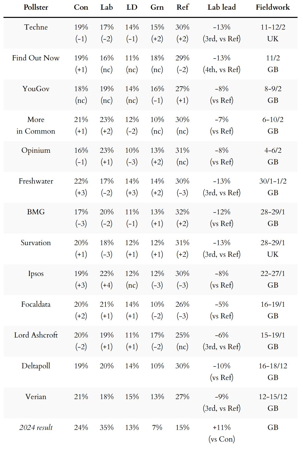 General election voting intention polls General election voting intention polls