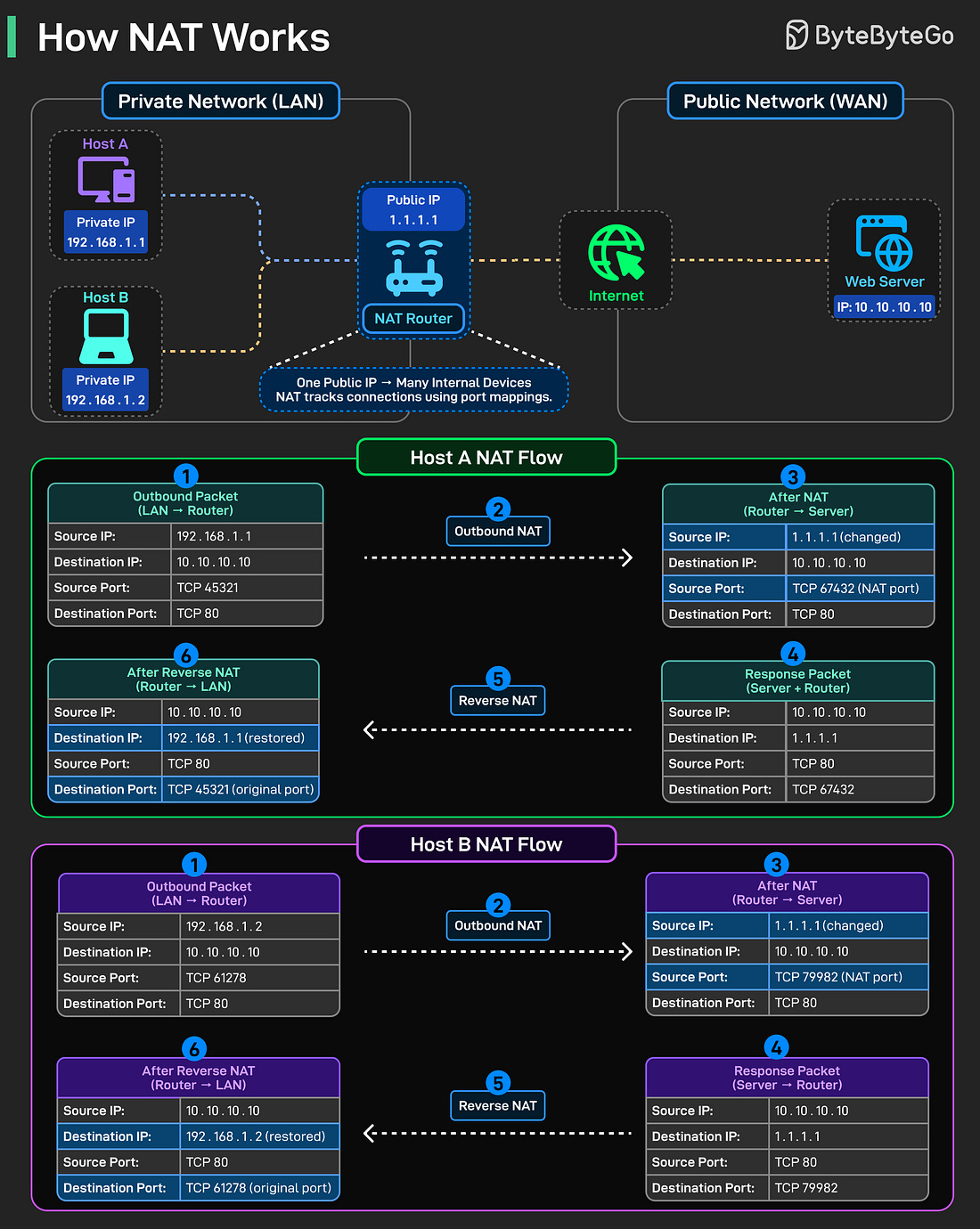 How NAT Works