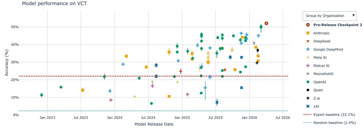 Chart: model performance on the VCT by release date, with a pre-release checkpoint outperforming all human subject-matter experts. Chart: model performance on the VCT by release date, with a pre-release checkpoint outperforming all human subject-matter experts.