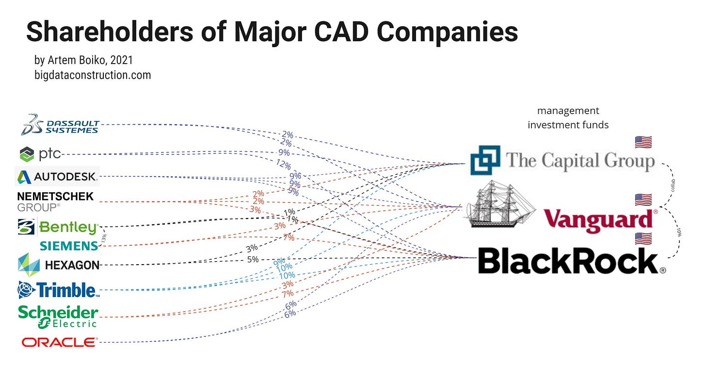 Shareholders of the largest CAD companies
