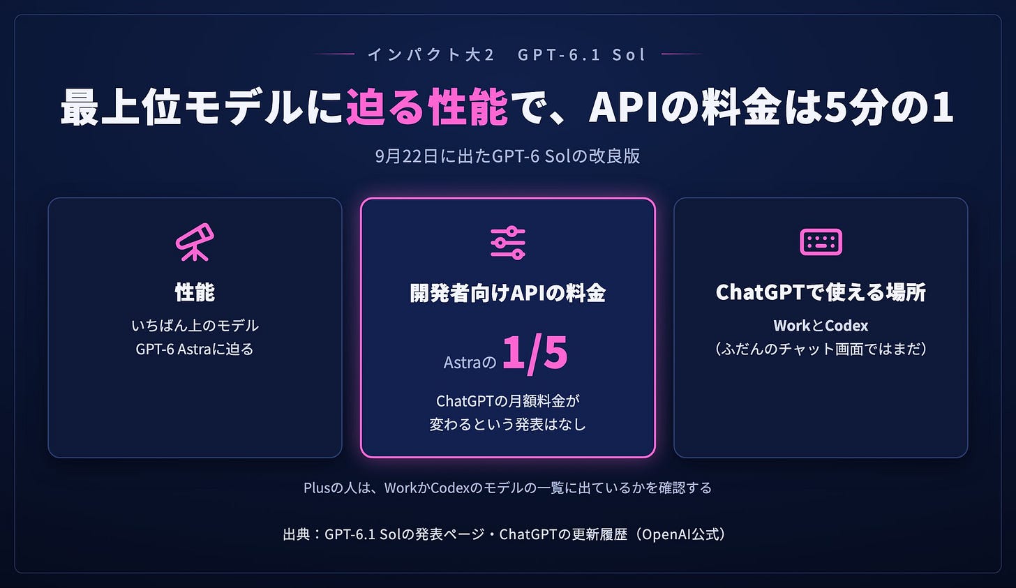 GPT-6.1 Sol：最上位のGPT-6 Astraに迫る性能、開発者向けの料金は5分の1、ChatGPTではWorkとCodexで使える