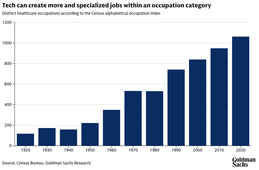 Technology has historically multiplied the number of distinct jobs within an occupation rather than shrinking it. Source: US Census Bureau, Goldman Sachs Research. Technology has historically multiplied the number of distinct jobs within an occupation rather than shrinking it. Source: US Census Bureau, Goldman Sachs Research.