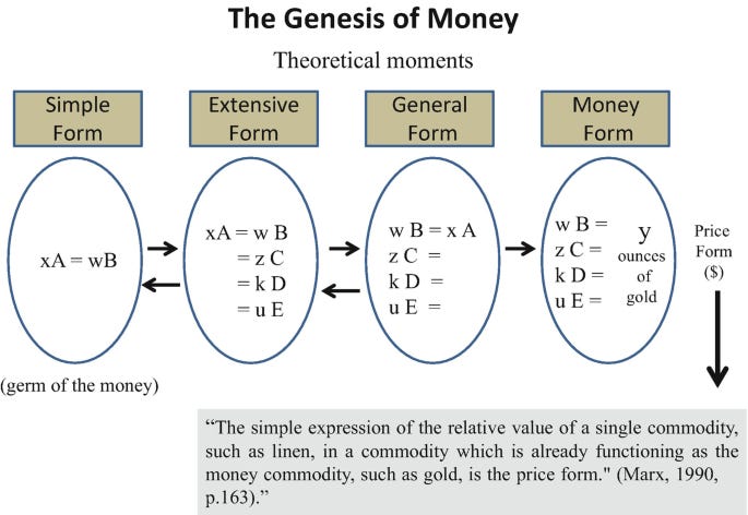 Monetary Form Examples GDP and the Form of Value - by beverlymantle