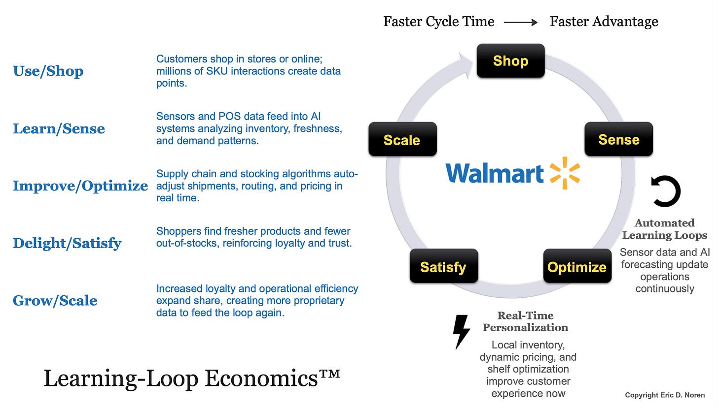 Diagram illustrating Walmart’s Learning Loop: five stages—Shop, Sense, Optimize, Satisfy, and Scale—connected in a circular feedback cycle. Two accelerators, Automated Learning Loops and Real-Time Personalization, tighten the loop to speed feedback and compound Walmart’s information advantage. Diagram illustrating Walmart’s Learning Loop: five stages—Shop, Sense, Optimize, Satisfy, and Scale—connected in a circular feedback cycle. Two accelerators, Automated Learning Loops and Real-Time Personalization, tighten the loop to speed feedback and compound Walmart’s information advantage.