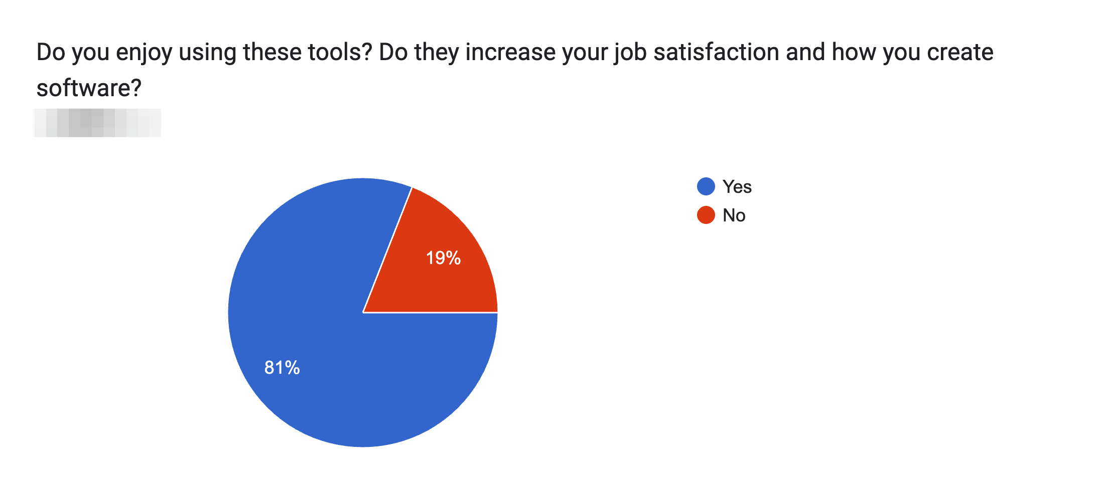Forms response chart. Question title: Do you enjoy using these tools? Do they increase your job satisfaction and how you create software?. Number of responses: 42 responses.