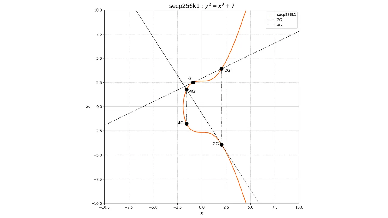 ビットコインウォレットの内部構造を理解する── 暗号アルゴリズムと理論から学ぶ（Plan ₿ Academy）