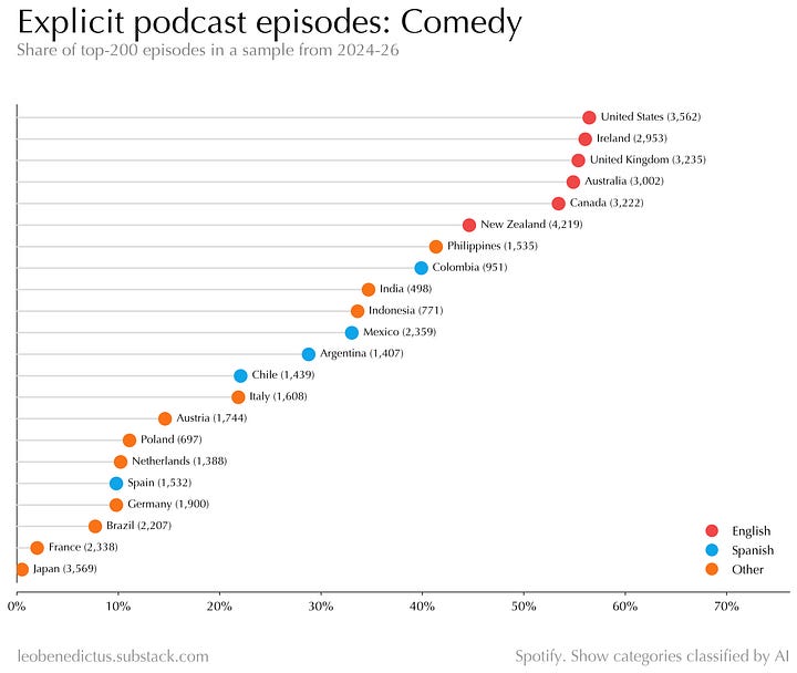 gallery of charts showing explicit rates for different kinds of podcast around the world