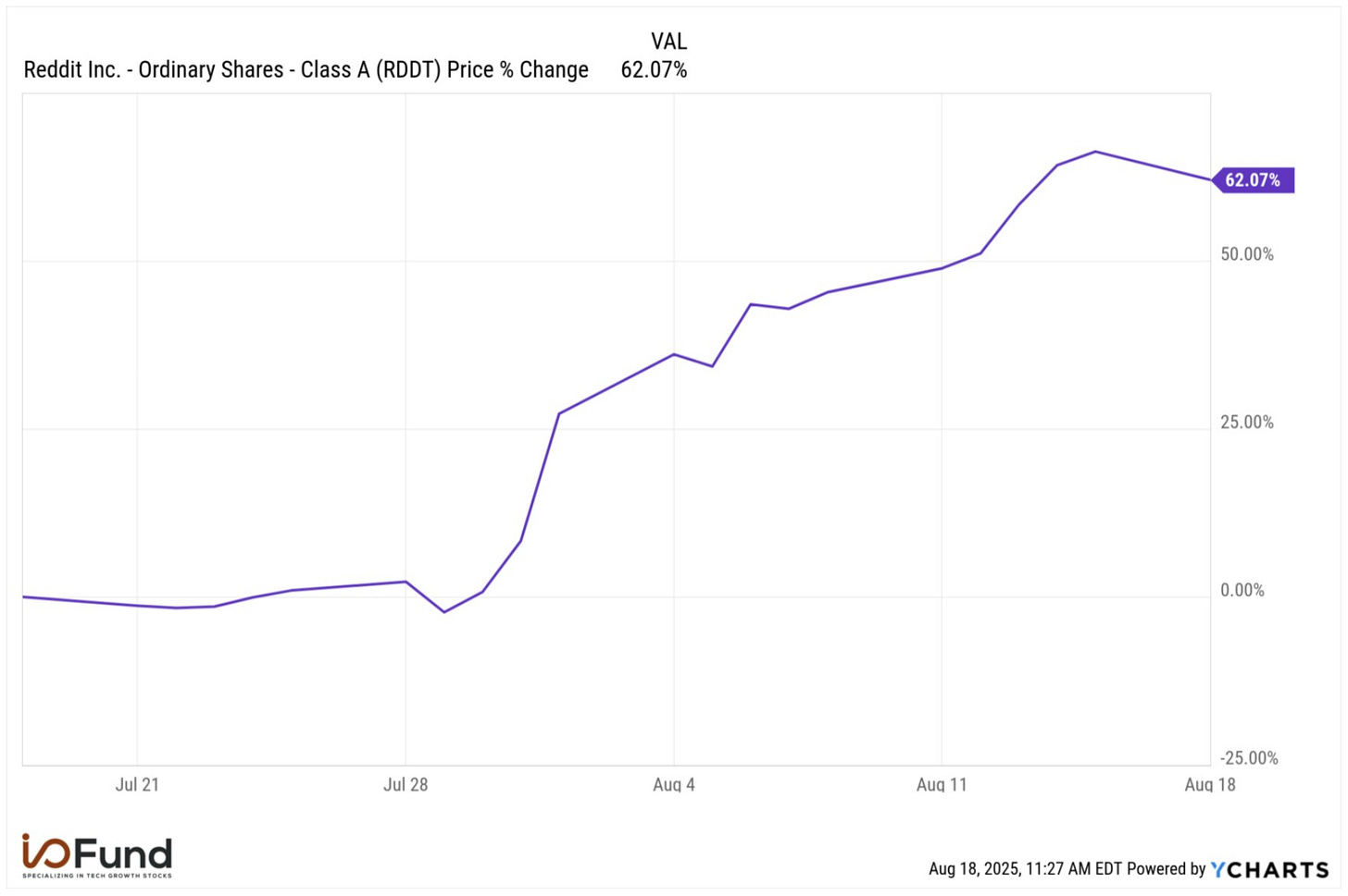 Reddit stock price jumps 62% in the weeks following its Q2 2025 earnings report.