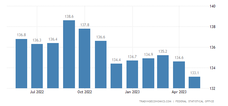 Germany Wholesale Prices