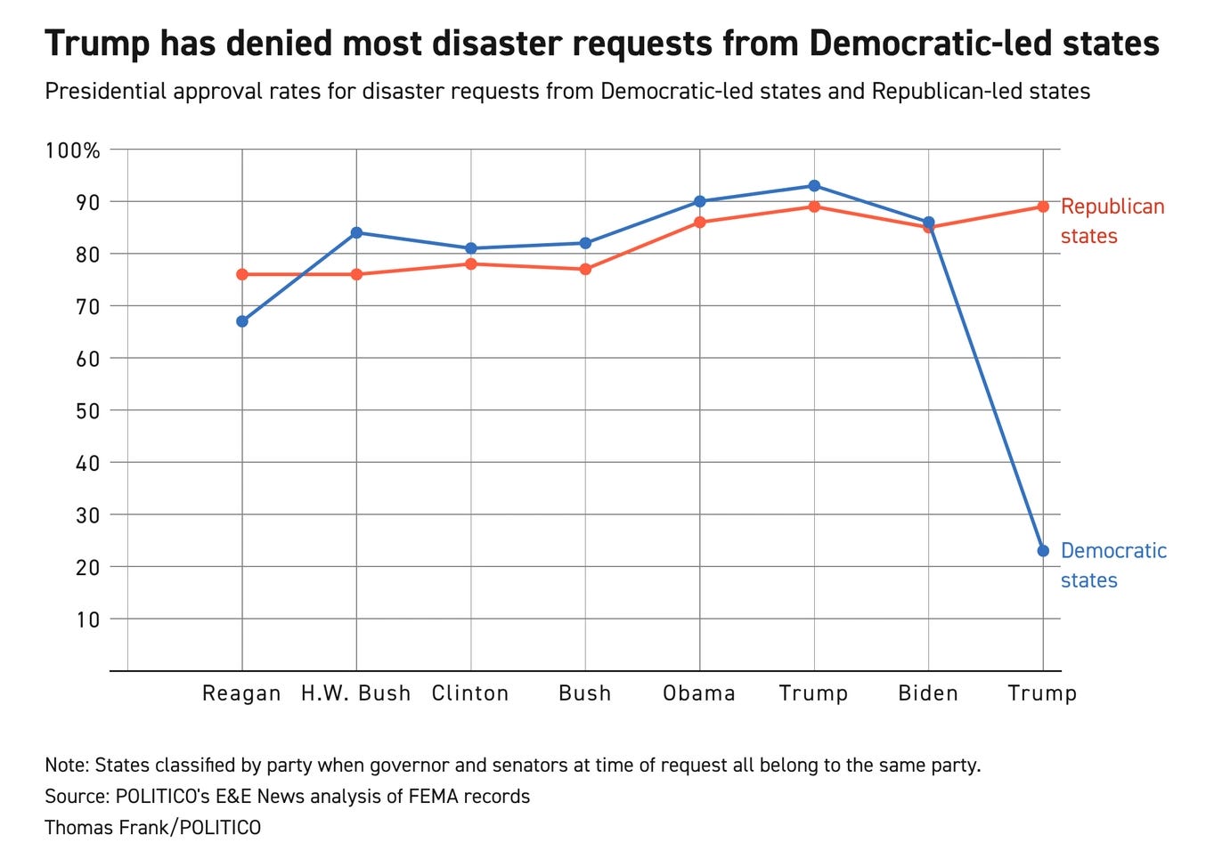 Chart showing approval rates for disaster aid to red and blue states since the Reagan administration