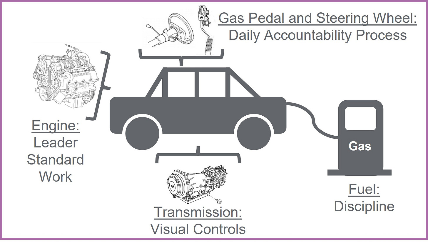 Simple diagram of a car used as a leadership metaphor. The engine stands for leader standard work, the steering wheel and gas pedal stand for the daily accountability process, the transmission stands for visual controls, and the fuel stands for discipline.