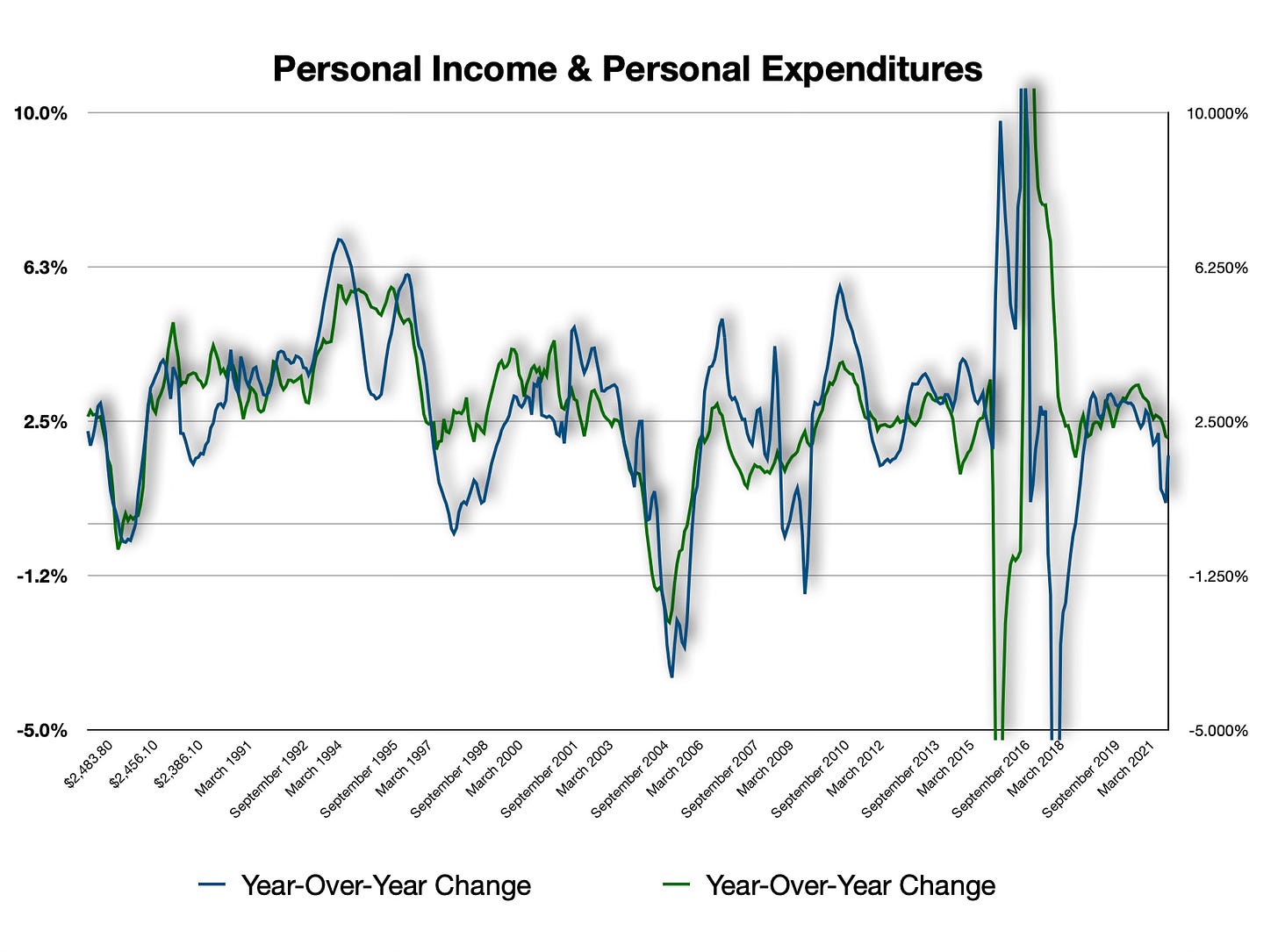 Personal Incoe Versus Personal Expenditures Personal Incoe Versus Personal Expenditures
