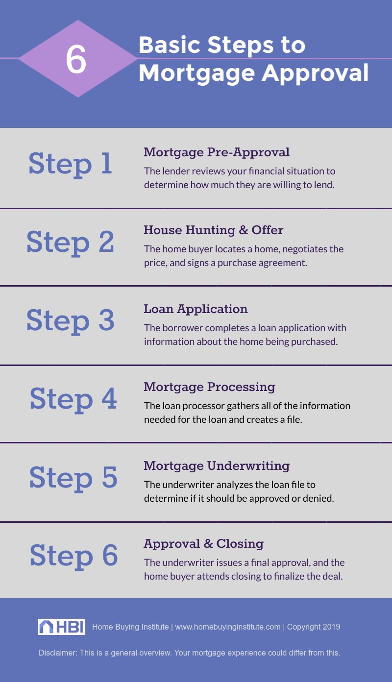 When Does Underwriting Take Place During the Loan Process?