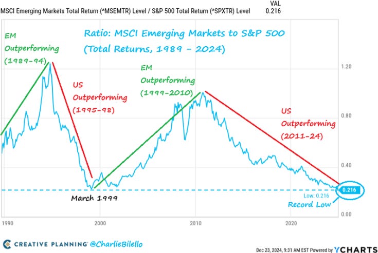 Can Emerging Markets outperform the American ? - Weekend Investing Can Emerging Markets outperform the American ? - Weekend Investing