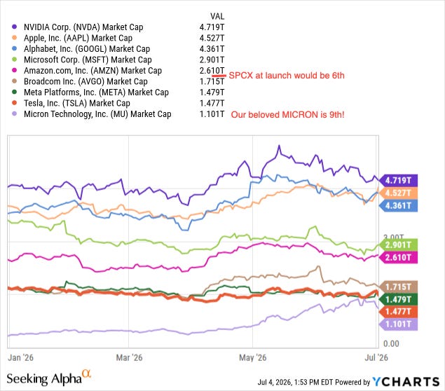 Largest US companies by market cap in July 2026: Nvidia $4.7T, Apple $4.5T, Alphabet $4.4T, Microsoft $2.9T, Amazon $2.6T, Broadcom $1.7T, Meta and Tesla at $1.5T, the league table SpaceX SPCX entered at $1.77 trillion, YCharts