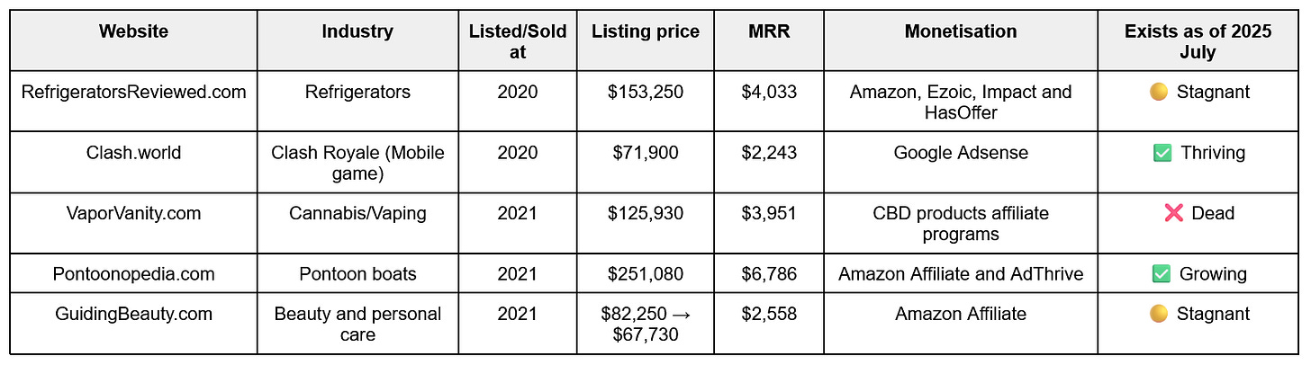 Listings in the $50k category
