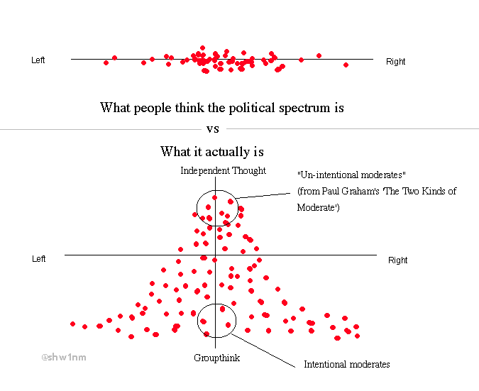 note: this graph is not meant to imply only moderates are independent thinkers, but was a visual representation of Paul Graham’s “The Two Kinds of Moderate”. Each dot represents the note: this graph is not meant to imply only moderates are independent thinkers, but was a visual representation of Paul Graham’s “The Two Kinds of Moderate”. Each dot represents the