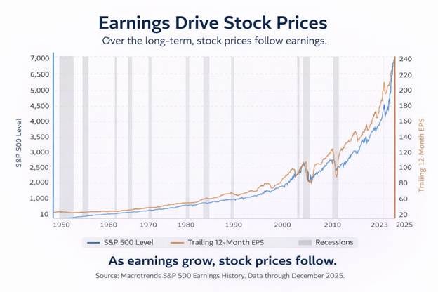 What Actually Drives Stock Prices? - by Jake Ridley