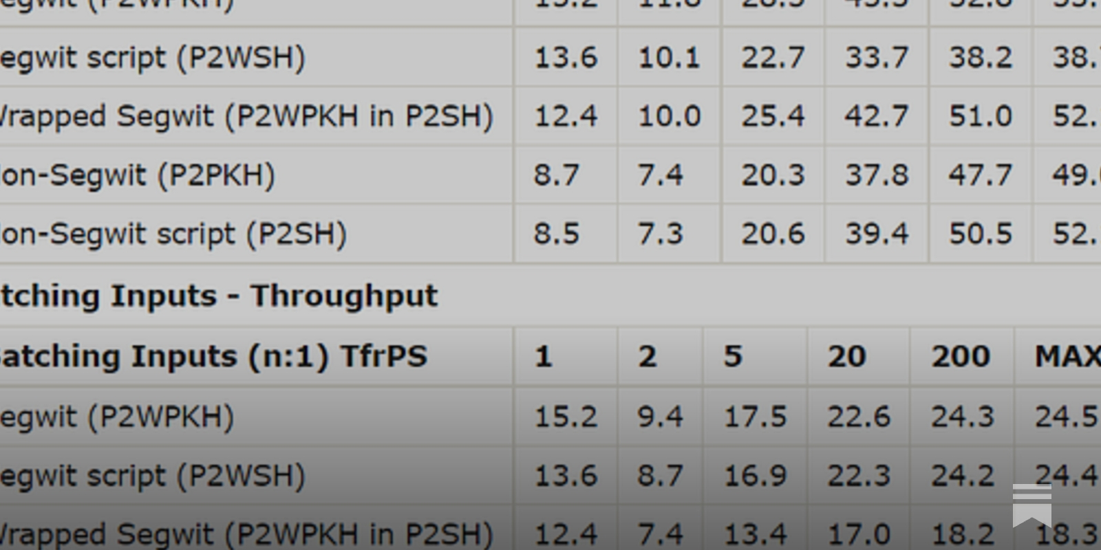 Calculating Batch Throughput and its Theoretical Limits on Layer 1 Bitcoin
