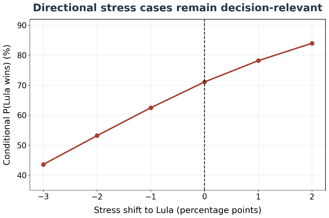 Title: Figure 9. Historical directional error, total uncertainty and stress shifts all affect the conditional probability. - Description: Figure 9. Historical directional error, total uncertainty and stress shifts all affect the conditional probability.