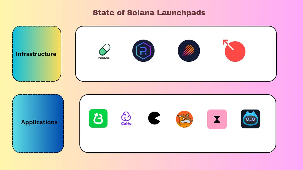 State of Token Launchpads on Solana - by Abhijith PSR